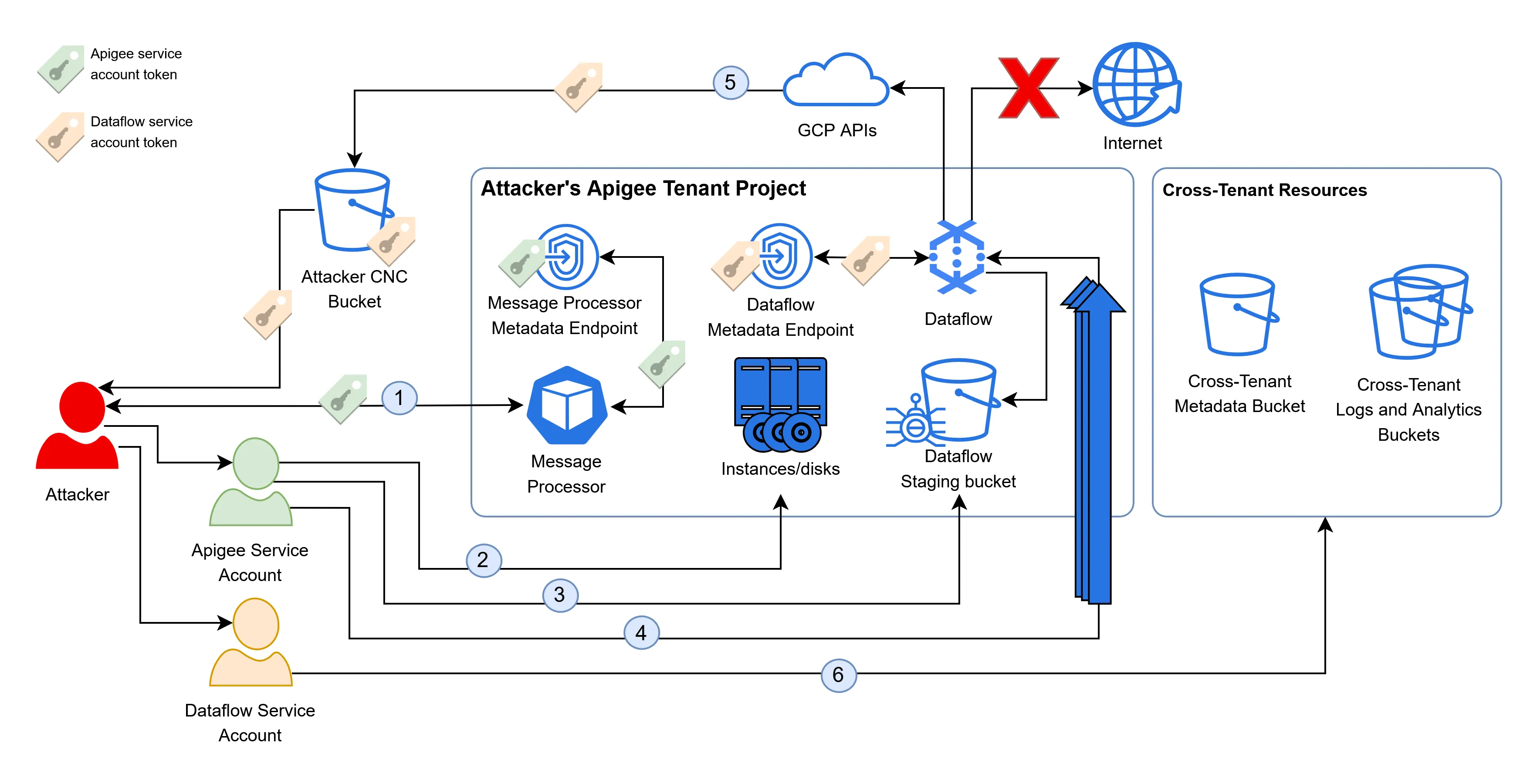 Apigee schema full.png