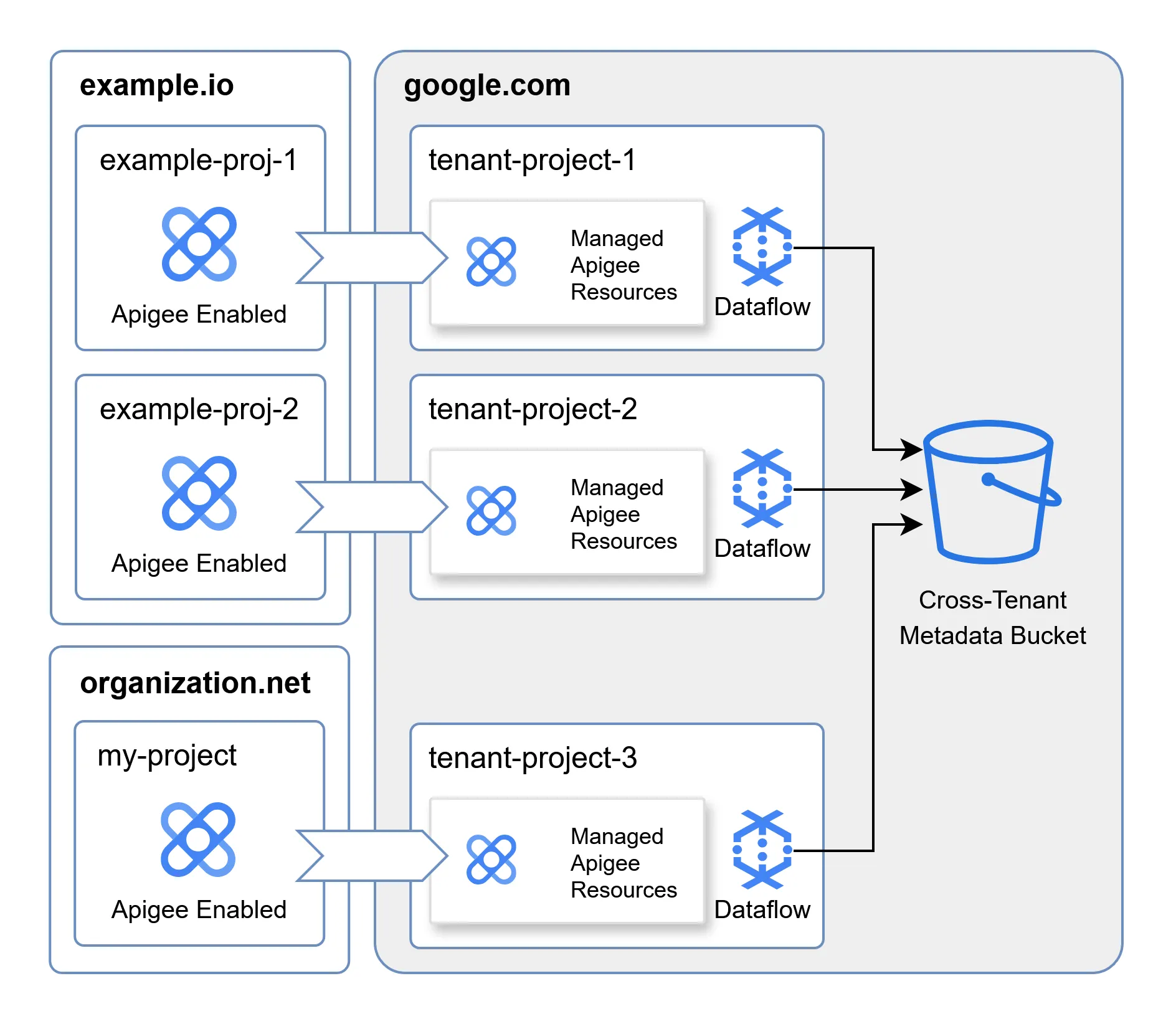 Apigee tenants dataflow staging bucket.png